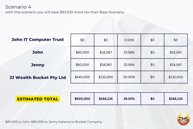 Benefits of Bucket Companies Maximize Tax Savings