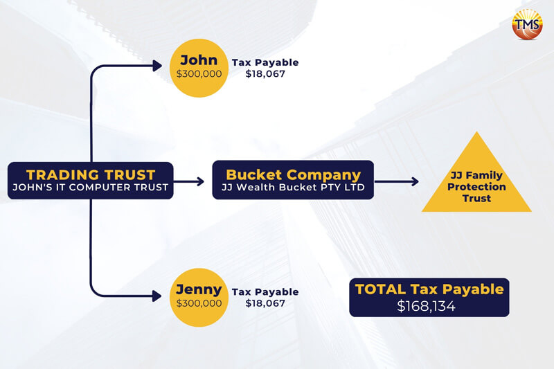Benefits of Bucket Companies Maximize Tax Savings