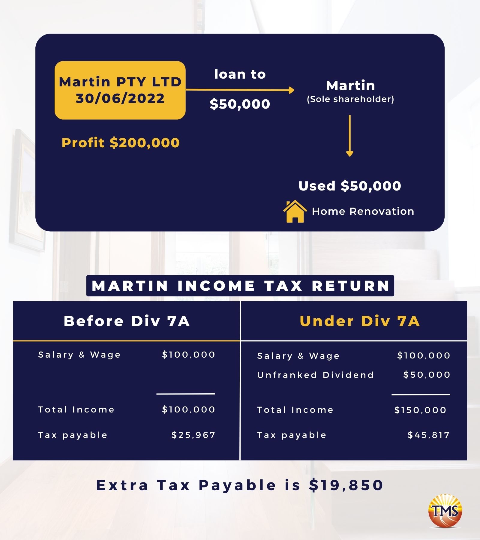How To Avoid Division 7A Penalties TMS Financial
