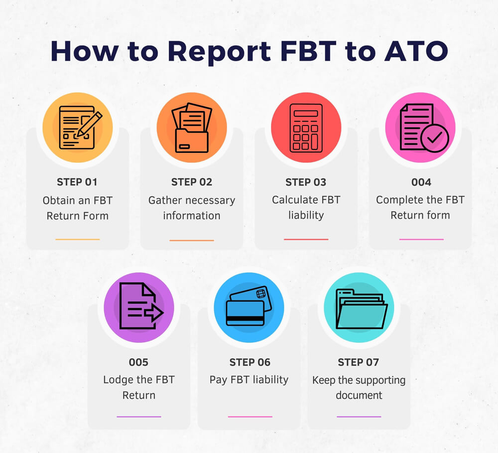 A step by step guide for reporting and paying Fringe Benefits Tax (FBT) to the Australian Taxation Office (ATO), including completing an FBT Return form with accurate information, lodging the form by the due date, and paying the FBT liability on time. Employers must also keep records of relevant information for a minimum of five years.