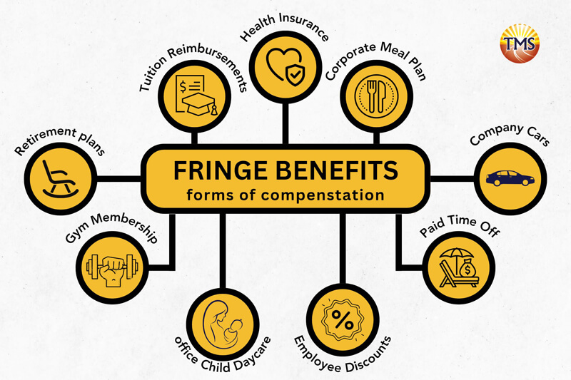 The image is a list in a form of a diagram with different types of fringe benefits. Each type is represented by icons and the name of the benefit. The types of fringe benefits listed are FBT on cars or other vehicles for personal use, parking and tolls, entertainment-related fringe benefits, expense payment fringe benefits, loan and debt waiver fringe benefits, accommodation and location-related fringe benefits, property fringe benefits, residual fringe benefits.