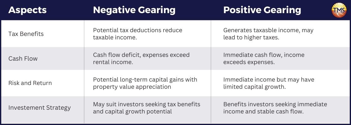 negative and positive gearing table