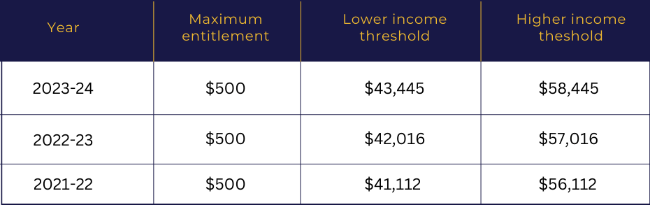 A table that shows the maximum entitlement, lower income threshold and higher income threshold from 2021 to 2024