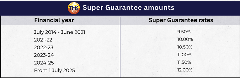  An image displaying the Super Guarantee rates spanning from 2014 to 2025.