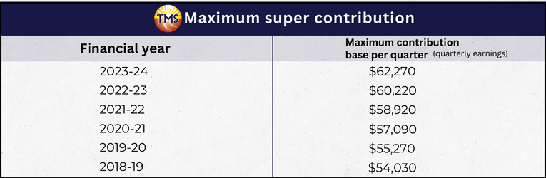A visual representation of the Maximum Super Contribution Base per quarter (based on quarterly earnings) for the years 2018 to 2024.