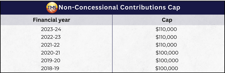 A table presenting the non-concessional contributions cap for the years 2018 to 2024. The cap is set at $100,000 for the period from 2018 to 2021 and then increases to $110,000 from 2021 to 2024.