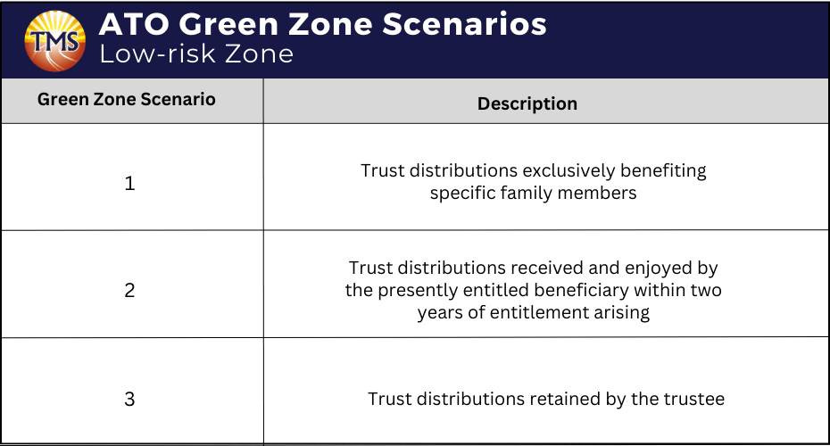 Table of ATO Green Zone Scenarios