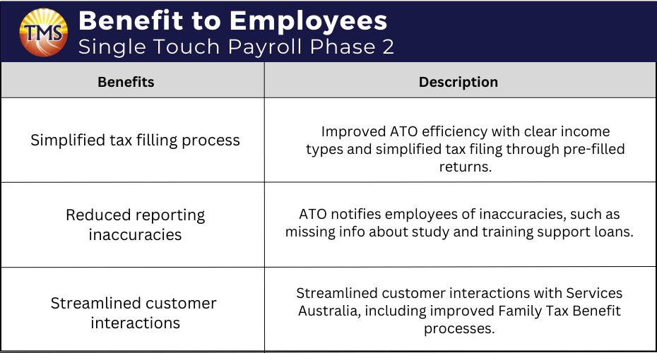 Table of Single Touch Payroll Phase 2 benefits to employees