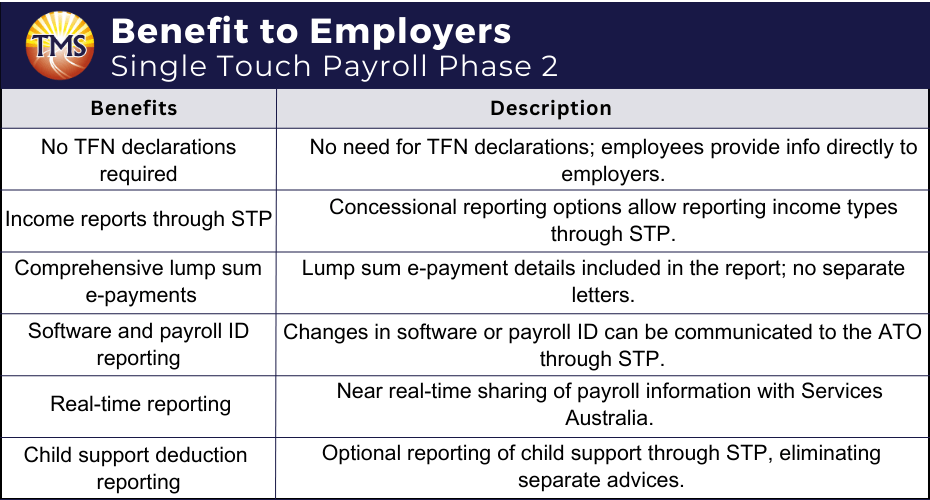 Table of Single Touch Payroll Phase 2 Benefit to Employers