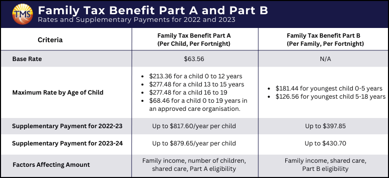 Chart detailing Australia's Family Tax Benefit A & B rates for 2022-2023, with supplementary payments and factors such as family income and shared care affecting the amount.