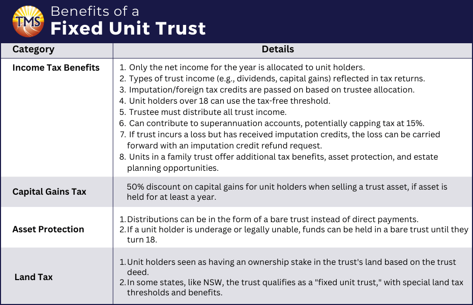 A chart detailing the benefits of a Fixed Unit Trust, including income tax advantages, capital gains tax benefits, asset security perks, and land tax advantages.