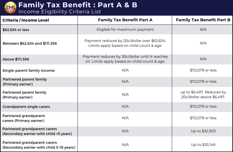Chart summarising the income thresholds for eligibility of Family Tax Benefit Part A and Part B in Australia. Details include payment reductions based on income levels and specific thresholds for various family compositions.