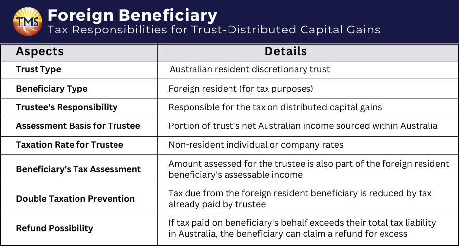 A table detailing tax implications for capital gains distributed to foreign beneficiaries by an Australian resident discretionary trust. The table explains trustee and beneficiary tax responsibilities and measures to prevent double taxation