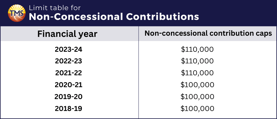 Image showing non concessional super contributions cap from 2018-2021 that has $100,000 cap and from 2021 to present that has a limit of $110,000.