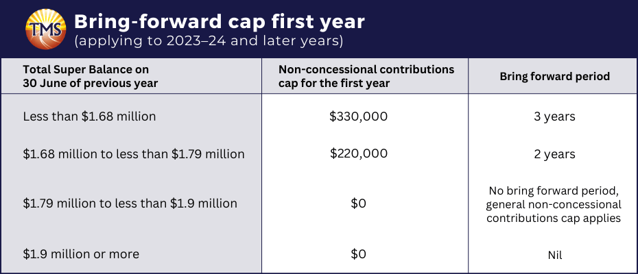 An infographic explaining the 'Bring-Forward Arrangement' effective 1 July 2021. Details contribution limits based on the Total Savings Balance (TSB) as of 30 June from the prior year, with thresholds set at $1.68 million and $1.79 million